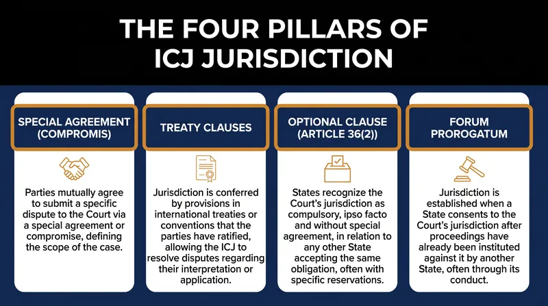 The four legal mechanisms through which sovereign states consent to the jurisdiction of the International Court of Justice.