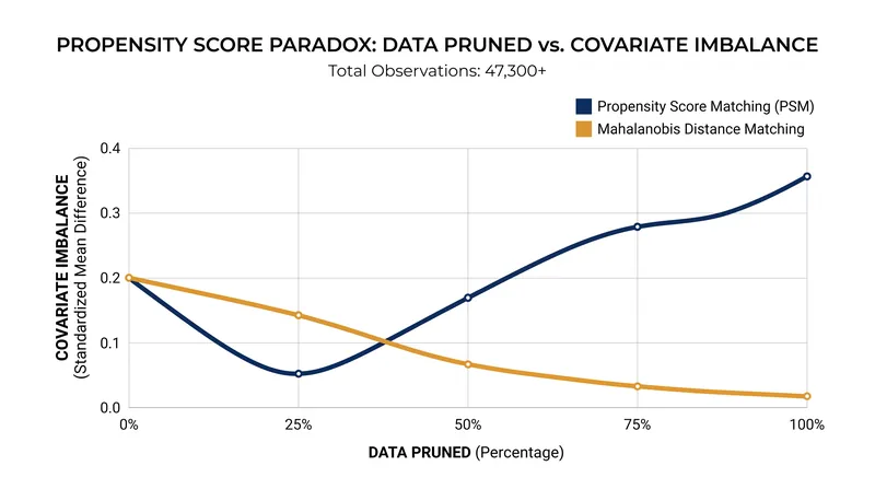 The PSM Paradox: Pruning data beyond a certain threshold actively increases covariate imbalance.