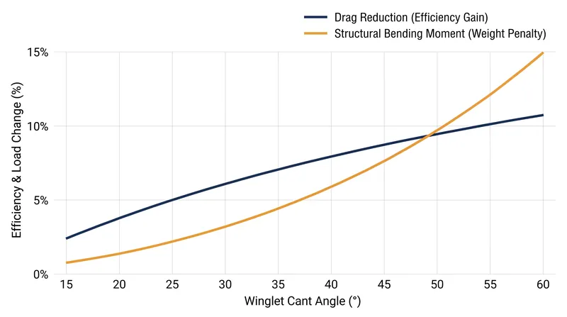 Engineers must balance aerodynamic drag reduction against the structural weight added to support the winglet.