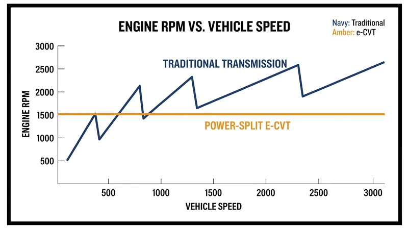 Unlike traditional transmissions, power-split devices allow the engine to remain at its most efficient RPM while the vehicle accelerates.