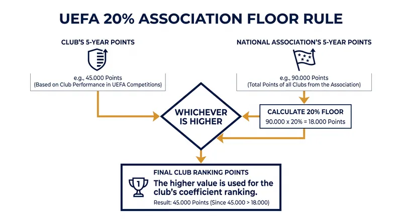 Clubs inherit 20% of their national association's coefficient if it exceeds their own five-year total.
