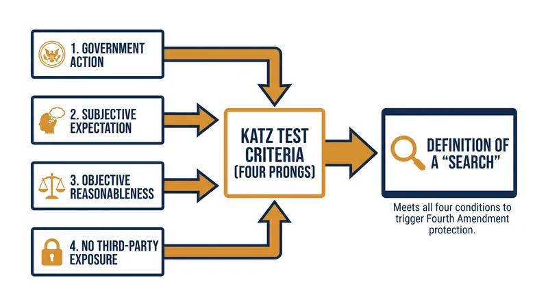 The four criteria required to classify government surveillance as a Fourth Amendment search.