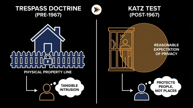 How the Fourth Amendment framework evolved from protecting places to protecting people.