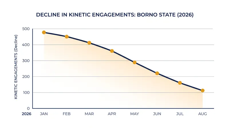 Military engagements in Borno State dropped significantly between June and August 2026.