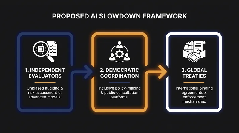 The three phases of the proposed framework to pace frontier AI development.