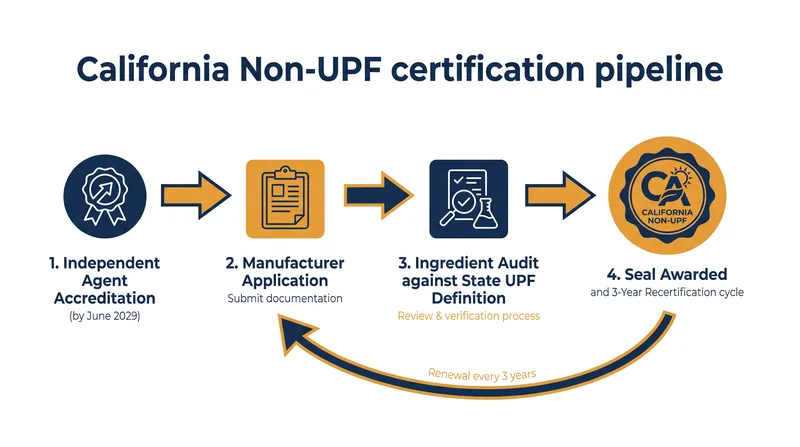 How the proposed Non-UPF certification process would work.
