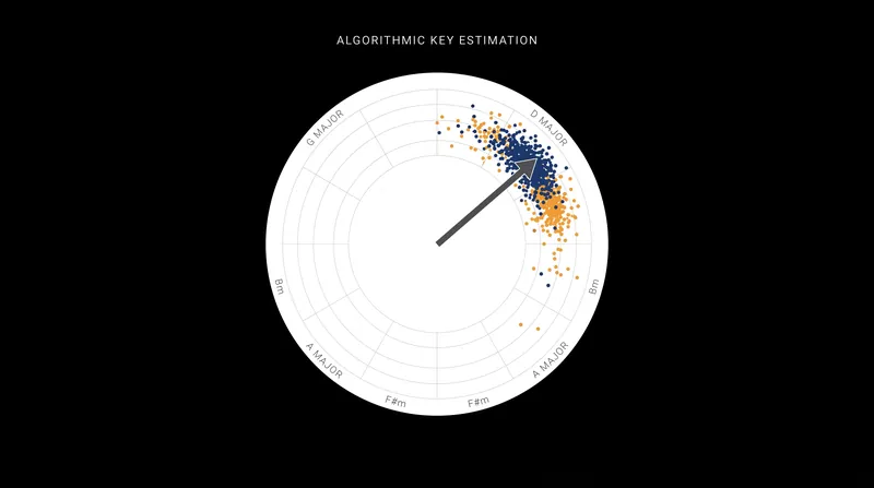Modern audio analysis software uses the geometry of the circle to calculate the tonal center of recorded music.