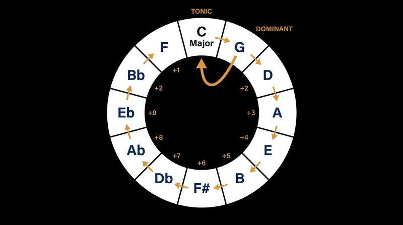 Moving clockwise around the circle adds sharps to the key signature; moving counter-clockwise adds flats.