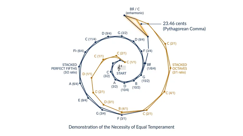 Without the slight adjustments of equal temperament, stacking twelve perfect fifths overshoots the starting pitch by 23.46 cents.