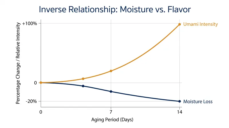 As moisture evaporates from the fish, natural oils and flavor compounds become highly concentrated.