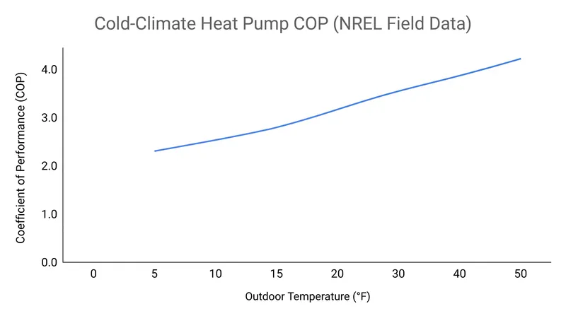 NREL field data shows that modern variable-speed heat pumps maintain a COP greater than 2.0 even at 5 degrees Fahrenheit.