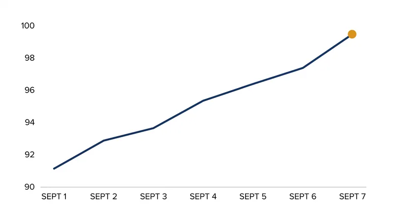 Global oil prices surged following the destruction of the tankers and retaliatory missile strikes.