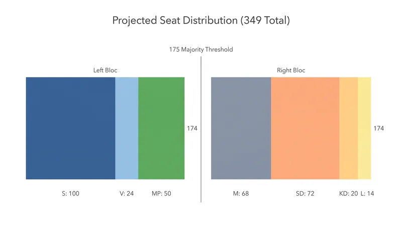 The right-wing and left-wing blocs are polling within a single seat of the 175-seat majority threshold.