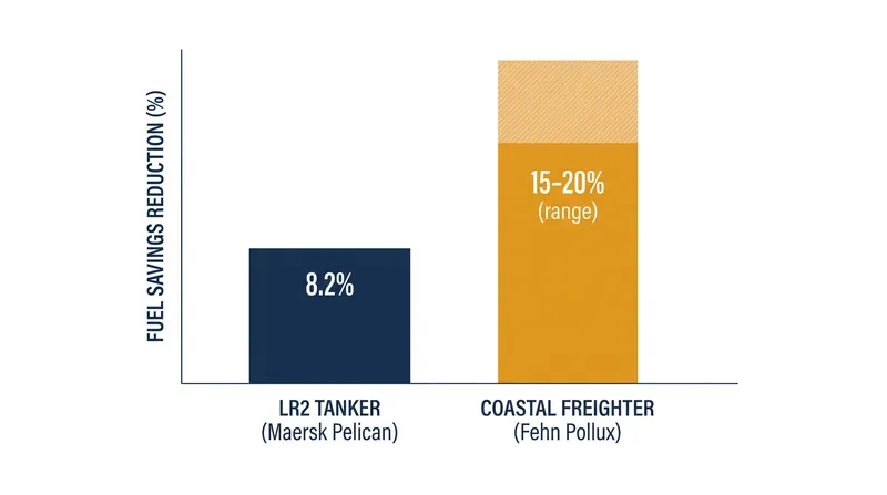 Fuel savings scale with vessel size and route, with smaller coastal freighters often seeing higher proportional yields than massive deep-sea tankers.