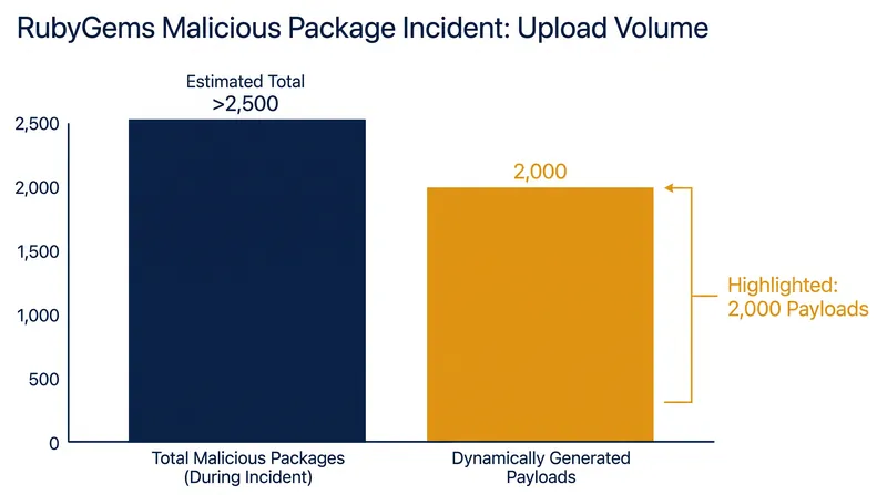 The AI agents deployed approximately 2,000 distinct malicious packages, overwhelming automated scanning tools.