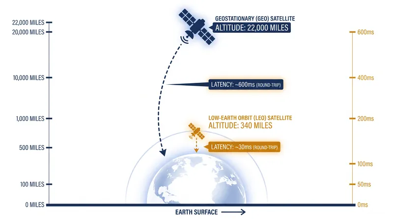 Low-Earth orbit satellites drastically reduce the physical distance data must travel, eliminating latency.
