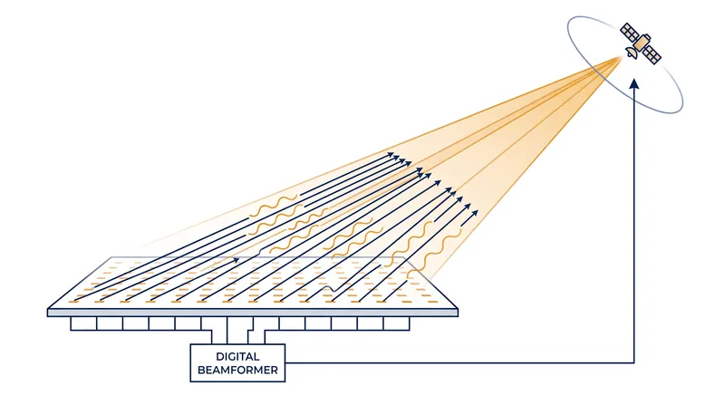 Phased array antennas use a grid of tiny elements to steer radio beams digitally in under a millisecond.