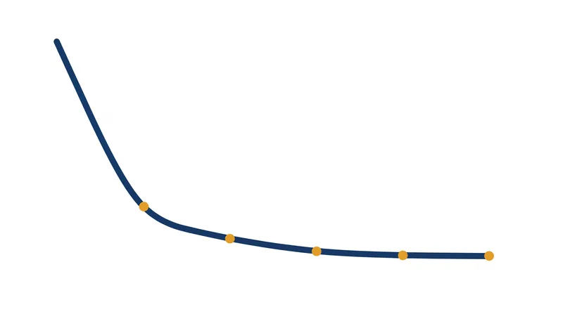 During training, a model's perplexity drops rapidly as it learns the underlying distribution of the data, eventually plateauing.