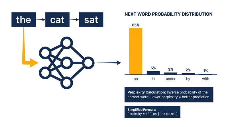 At each step, an autoregressive model assigns a probability to the correct next token, which is used to calculate the sequence's overall perplexity.