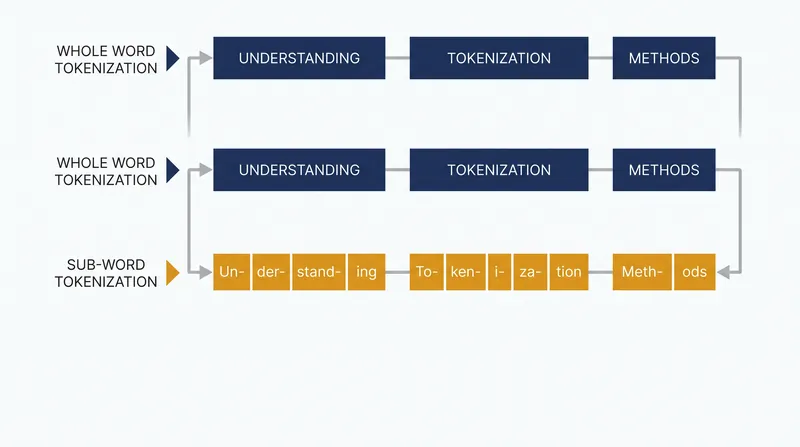 Because perplexity is calculated per-token, models that use different tokenization schemes cannot be directly compared using the metric.