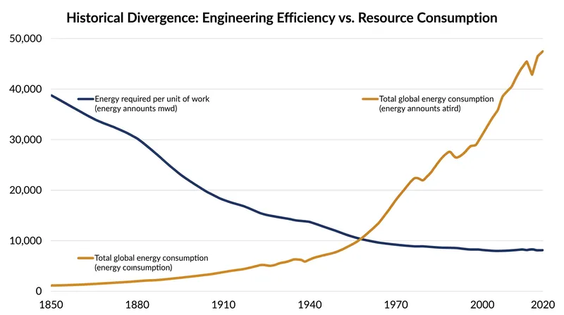 The Jevons Paradox illustrates how plunging energy costs per unit of work historically correlate with surging total consumption.