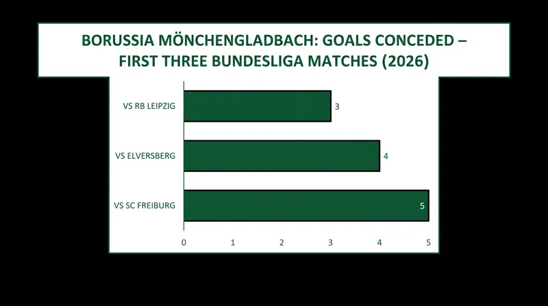 Gladbach conceded 12 goals across their opening three Bundesliga fixtures.