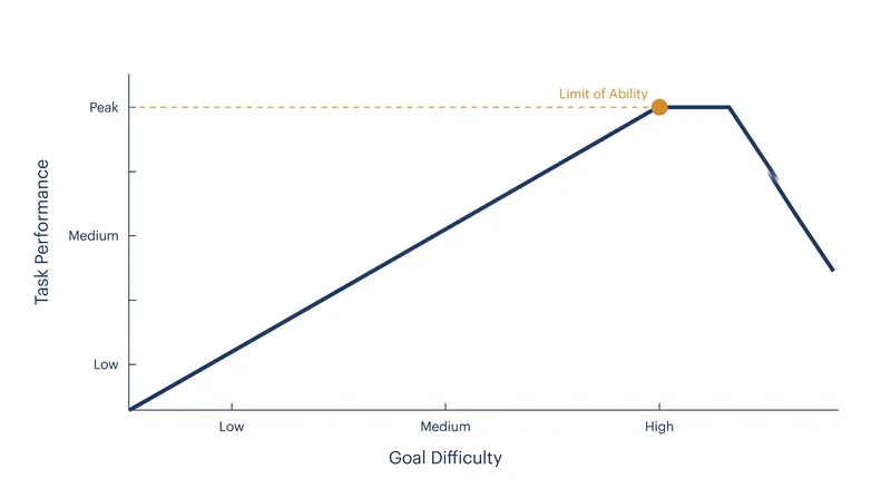 Performance increases linearly with goal difficulty until the individual reaches the limit of their ability or abandons the target.