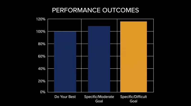 Meta-analyses show specific, difficult goals yield up to a 16% performance premium over baseline conditions.