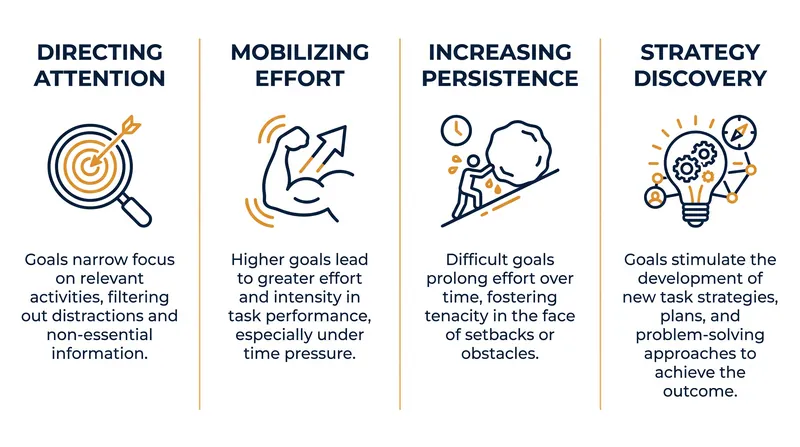 The four cognitive mechanisms triggered by specific targets.