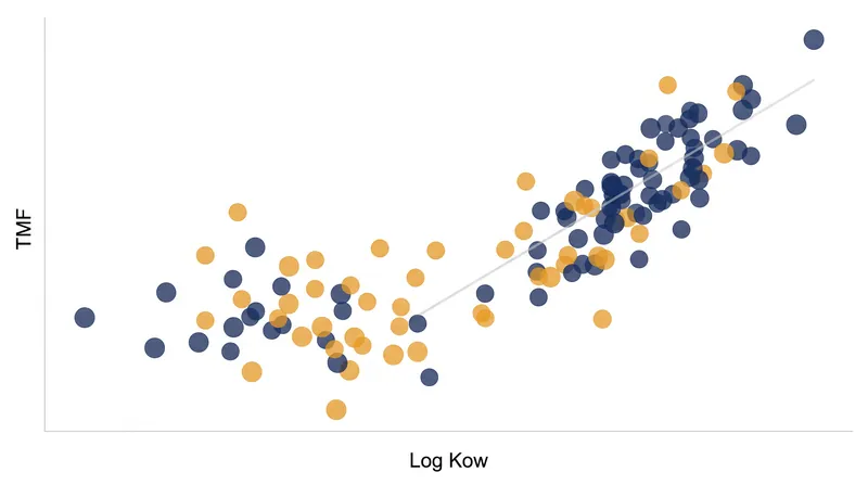 Chemicals with a Log Kow above 5.0 demonstrate the highest potential for trophic magnification in aquatic systems.