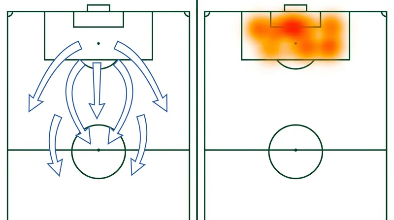The False Nine vacates the penalty area to create midfield overloads, while the Target Man pins defenders deep.