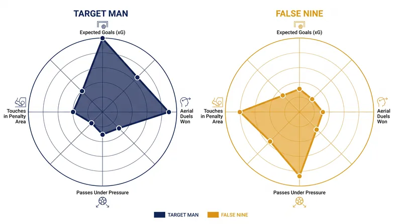 Statistical profiles highlight the divergent responsibilities of the two center-forward roles.