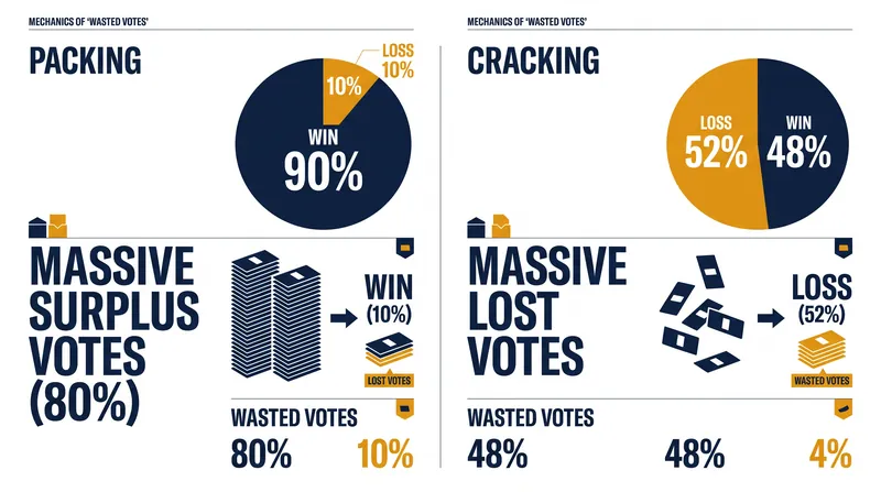 The efficiency gap captures the two primary tactics of gerrymandering: packing opponents into a few safe districts, and cracking them across multiple narrow losses.
