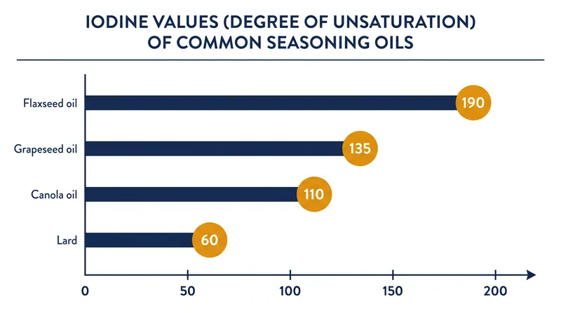 Oils with higher iodine values contain more reactive double bonds, making them more effective at forming a hard polymer layer.