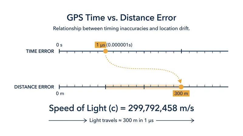 Because radio waves travel at the speed of light, a timing error of just one millionth of a second offsets a calculated location by 300 meters.