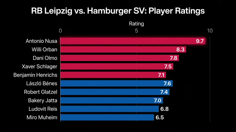 Antonio Nusa and Willi Orban dominated the individual player ratings on Sunday.