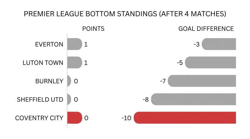 Coventry City remains anchored to the bottom of the Premier League table.