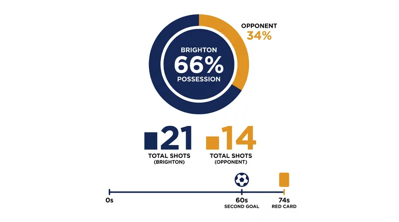 Brighton dominated the underlying metrics, controlling 66 percent of possession.