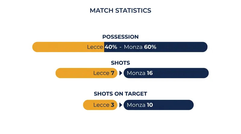 Despite dominating possession and shot count, Monza failed to overcome Lecce's early blitz.