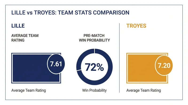 Lille entered the match as heavy favorites, backed by superior early-season metrics.