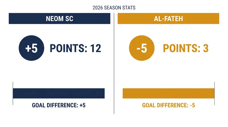 A tale of two seasons: Neom's early dominance contrasts sharply with Al-Fateh's struggles.