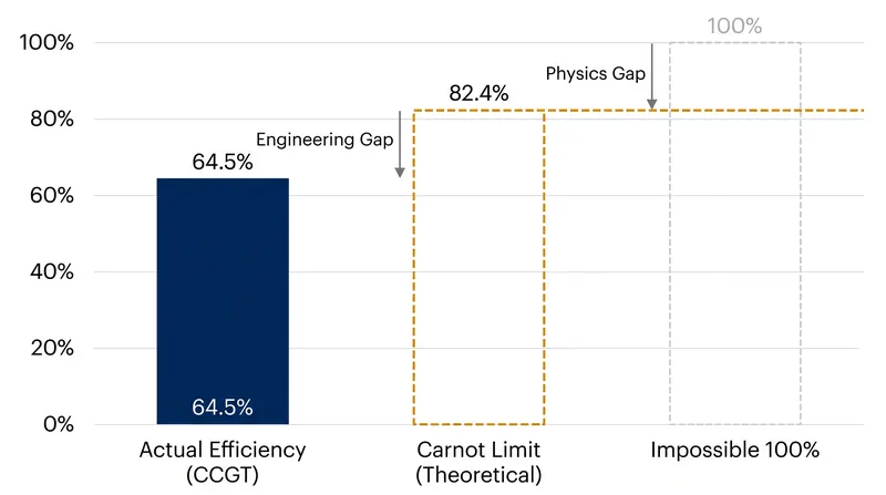The gap between current performance and the Carnot limit is engineering; the gap above the Carnot limit is physics.