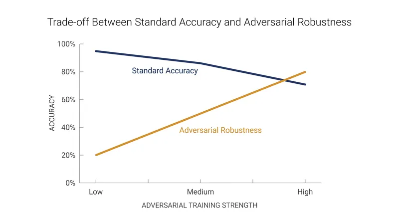 Training a network to resist adversarial noise reliably degrades its performance on clean images.