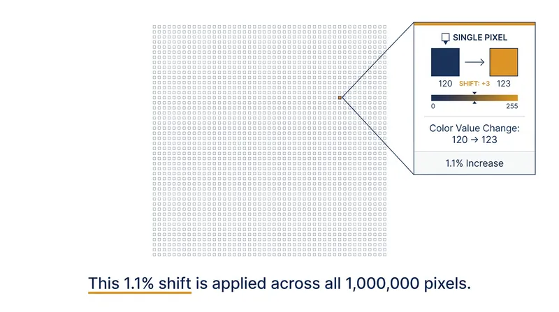 An L-infinity attack alters every pixel by a microscopic amount, accumulating into a massive geometric shift.