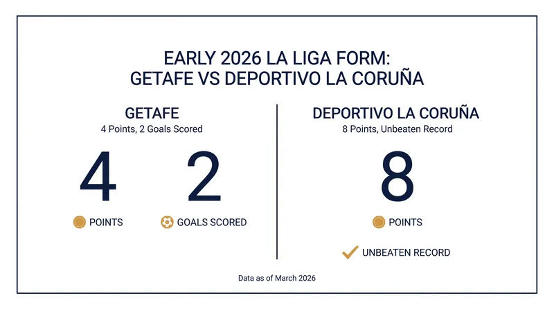 Deportivo La Coruña have doubled Getafe's points tally over the opening four matches of the 2026 season.