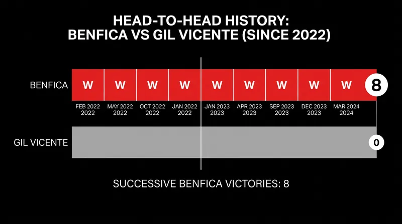 Benfica has won the last eight meetings against Gil Vicente.