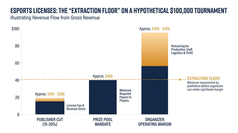 Commercial licenses often mandate that a percentage of gross revenue flows directly back to the publisher.