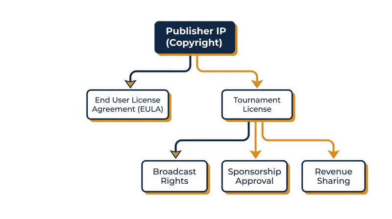 The legal mechanism publishers use to maintain control over the esports ecosystem.