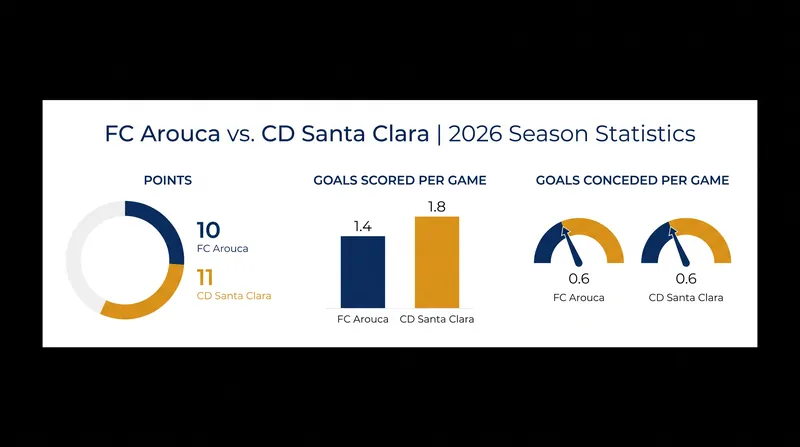Both clubs have built their early-season success on identical defensive records.