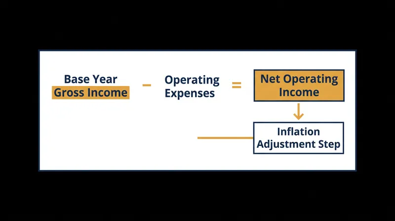 The MNOI formula allows landlords to maintain historical operating income adjusted for inflation.